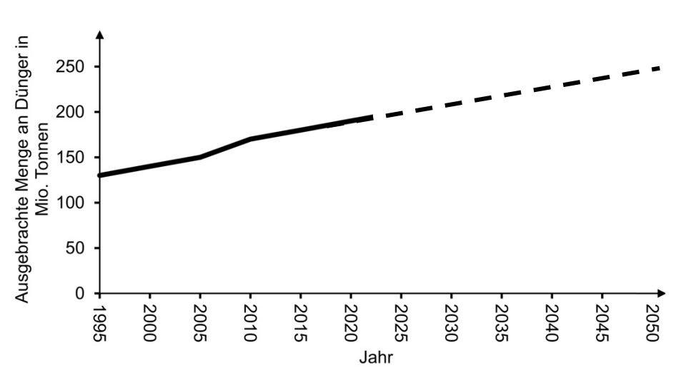 Liniendiagramm: Ausgebrachte Düngermenge (Mio. Tonnen) steigt von 1995 bis 2020, Prognose (gestrichelt) bis 2050 weiter an.